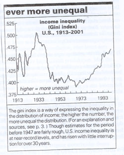 Income inequality 1913-2001
