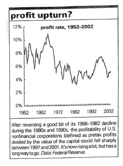Profit rate 1952-2002