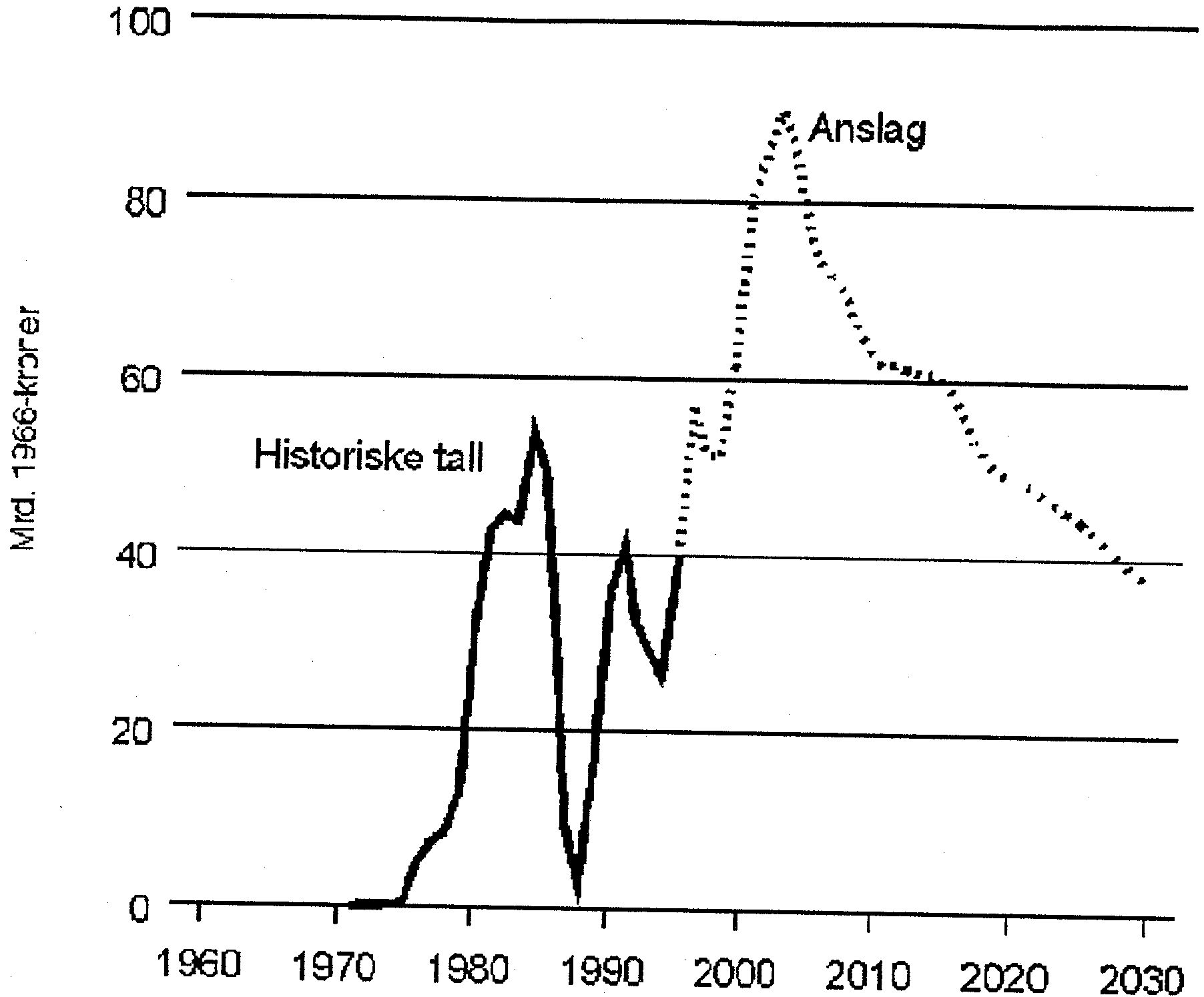 Figur 1.2: Statens netto kontantstr&oslash;m fra petroleumsvirksomheten i milliarder 1996-kroner.