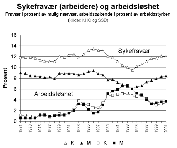Graf: Sykefravær og arbeidsløshet